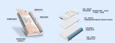 下一代定制睡眠——3D定制枕头（书睡枕）：科技与舒适的完美融合